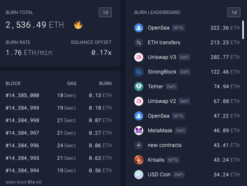 Quema de Ethereum en marzo del 2022